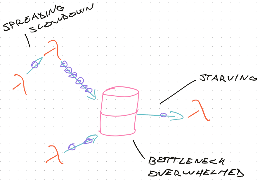 Bottlenecks impact your whole system